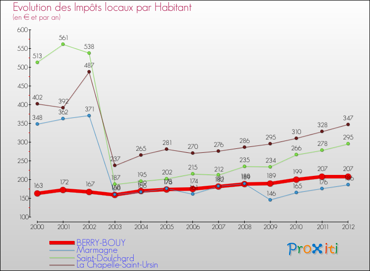 Evolution et montant des impôts locaux par Habitant pour BERRY-BOUY et les communes proches Comparaison des impôts locaux par habitant pour BERRY-BOUY et les communes voisines