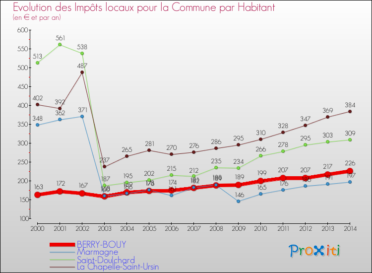 Evolution et montant des impôts locaux par Habitant pour BERRY-BOUY et les communes proches de 2000 à 2014 Comparaison des impôts locaux par habitant pour BERRY-BOUY et les communes voisines de 2000 à 2014