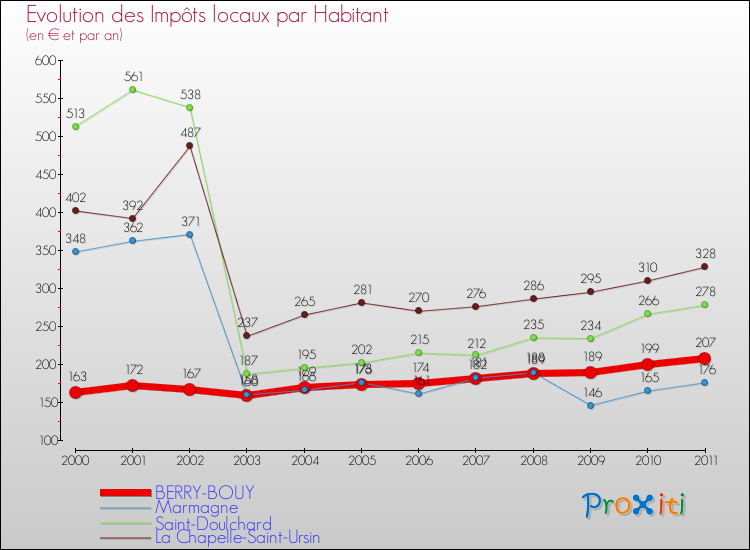 Evolution et montant des impôts locaux par Habitant pour BERRY-BOUY et les communes proches Comparaison des impôts locaux par habitant pour BERRY-BOUY et les communes voisines