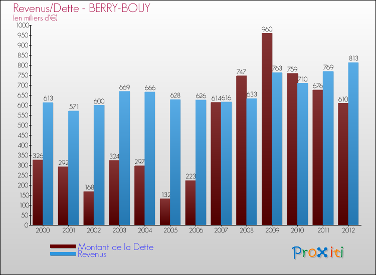 Evolution comparée de la dette et des revenus pour la commune de BERRY-BOUY de 2000 à 2012 Comparaison de la dette et des revenus pour BERRY-BOUY de 2000 à 2012