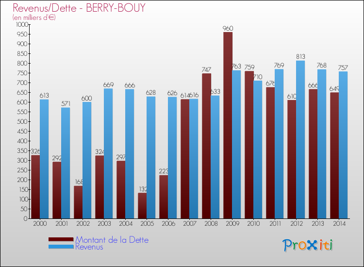 Comparaison de la dette et des revenus pour BERRY-BOUY de 2000 à 2014