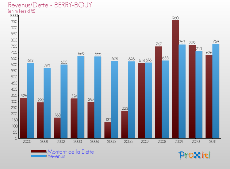 Evolution comparée de la dette et des revenus pour la commune de BERRY-BOUY de 2000 à 2011 Comparaison de la dette et des revenus pour BERRY-BOUY de 2000 à 2011