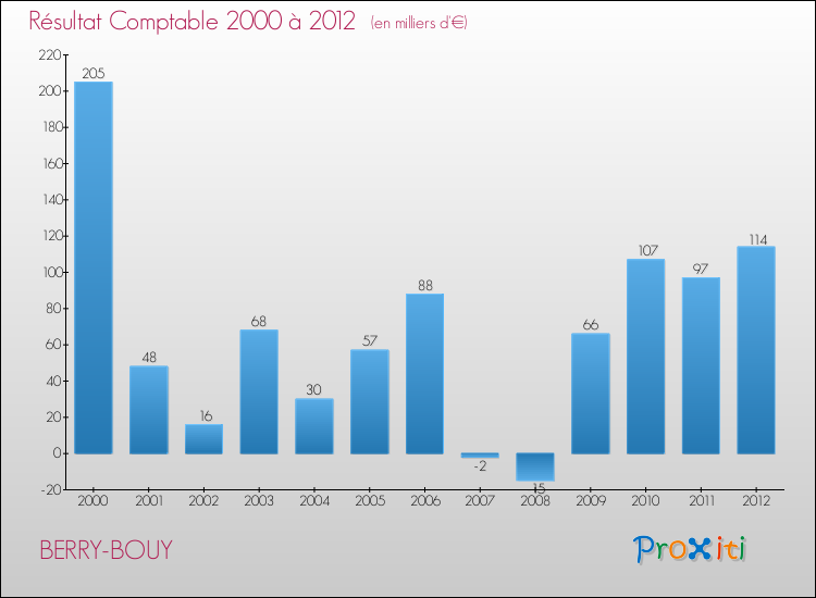 Evolution du résultat comptable pour la commune de BERRY-BOUY de 2000 à 2012 Evolution du résultat comptable pour BERRY-BOUY de 2000 à 2012