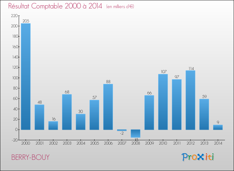 Evolution du résultat comptable pour la commune de BERRY-BOUY de 2000 à 2014 Evolution du résultat comptable pour BERRY-BOUY de 2000 à 2014
