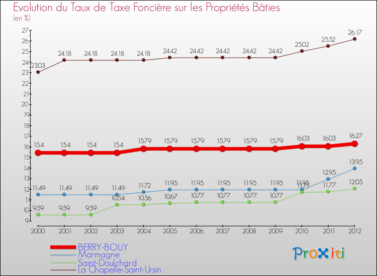 Evolution du taux de la taxe foncière sur le bati pour BERRY-BOUY et les communes proches de 2000 à 2012 Comparaison des taux de taxe foncière sur le bati pour BERRY-BOUY et les communes voisines de 2000 à 2012