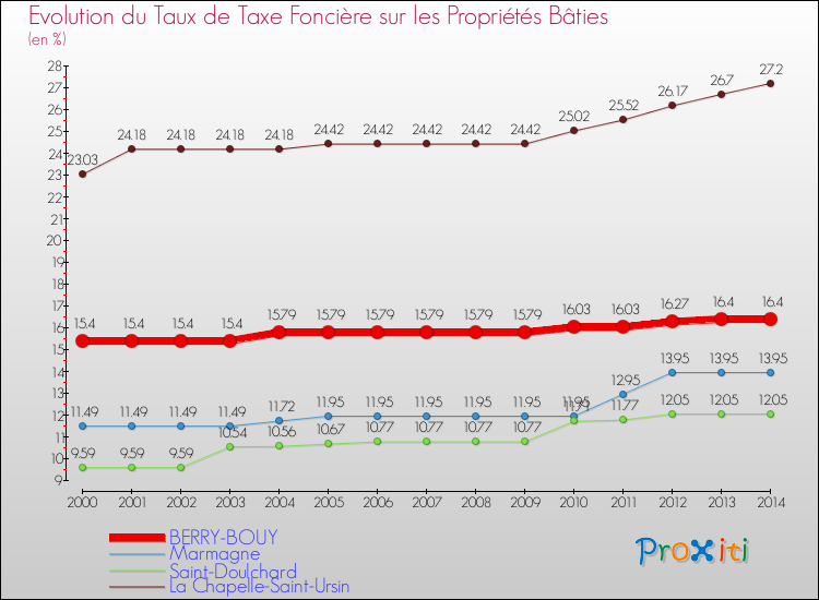 Evolution du taux de la taxe foncière sur le bati pour BERRY-BOUY et les communes proches de 2000 à 2014 Comparaison des taux de taxe foncière sur le bati pour BERRY-BOUY et les communes voisines de 2000 à 2014