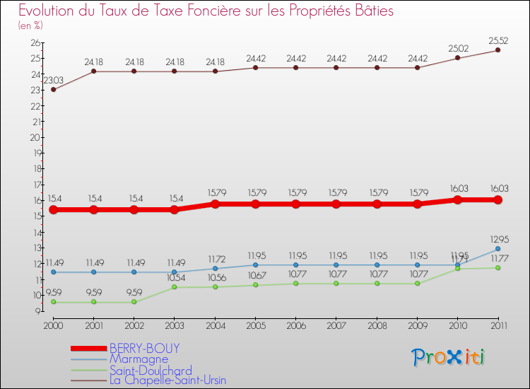 Evolution du taux de la taxe foncière sur le bati pour BERRY-BOUY et les communes proches Comparaison des taux de taxe foncière sur le bati pour BERRY-BOUY et les communes voisines