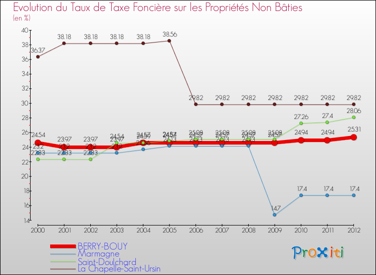Evolution du taux de la taxe foncière sur les immeubles et terrains non batis pour BERRY-BOUY et les communes proches de 2000 à 2012 Comparaison des taux de la taxe foncière sur les immeubles et terrains non batis pour BERRY-BOUY et les communes voisines de 2000 à 2012