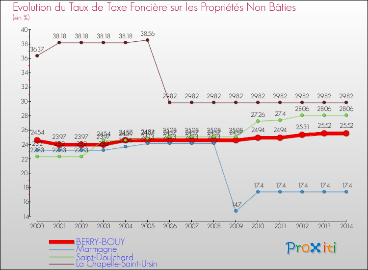Evolution du taux de la taxe foncière sur les immeubles et terrains non batis pour BERRY-BOUY et les communes proches de 2000 à 2014 Comparaison des taux de la taxe foncière sur les immeubles et terrains non batis pour BERRY-BOUY et les communes voisines de 2000 à 2014