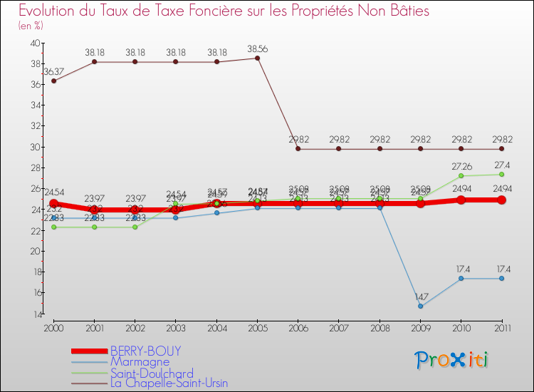 Evolution du taux de la taxe foncière sur les immeubles et terrains non batis pour BERRY-BOUY et les communes proches Comparaison des taux de la taxe foncière sur les immeubles et terrains non batis pour BERRY-BOUY et les communes voisines
