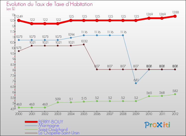 Evolution du taux de la taxe d'habitation pour BERRY-BOUY et les communes proches Comparaison des taux de la taxe d'habitation pour BERRY-BOUY et les communes voisines