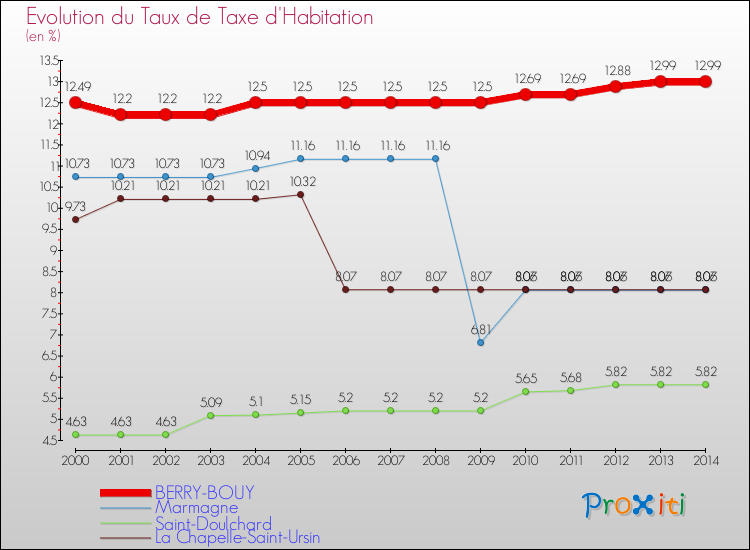 Evolution du taux de la taxe d'habitation pour BERRY-BOUY et les communes proches de 2000 à 2014 Comparaison des taux de la taxe d'habitation pour BERRY-BOUY et les communes voisines de 2000 à 2014