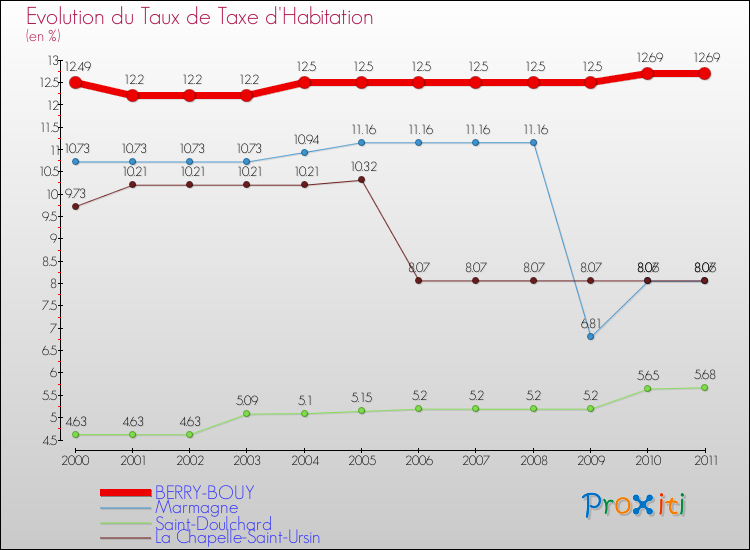 Evolution du taux de la taxe d'habitation pour BERRY-BOUY et les communes proches Comparaison des taux de la taxe d'habitation pour BERRY-BOUY et les communes voisines