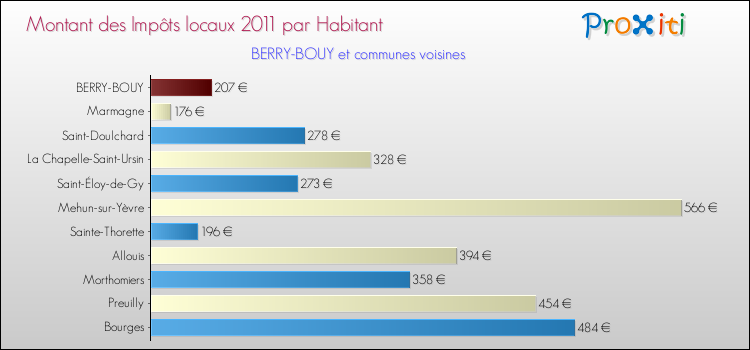 Montant des impôts locaux par Habitant pour BERRY-BOUY et les communes proches Comparaison des impôts locaux par habitant pour BERRY-BOUY et les communes voisines