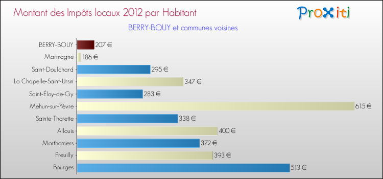 Montant des impôts locaux par Habitant pour BERRY-BOUY et les communes proches Comparaison des impôts locaux par habitant pour BERRY-BOUY et les communes voisines