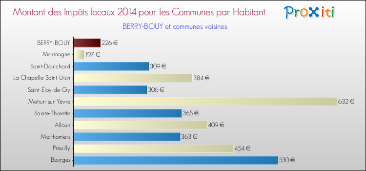 Montant des impôts locaux par Habitant pour BERRY-BOUY et les communes proches en 2014 Comparaison des impôts locaux par habitant pour BERRY-BOUY et les communes voisines en 2014