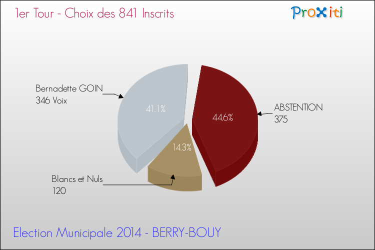 Résultats par rapport aux inscrits au 1er Tour des Elections Municipales 2014 de la commune de BERRY-BOUY Elections Municipales 2014 - Résultats par rapport aux inscrits au 1er Tour pour la commune de BERRY-BOUY