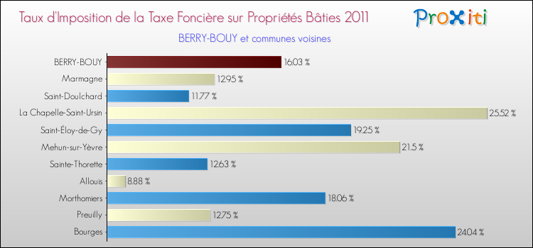 Taux d'imposition de la taxe foncière sur le bati 2011 pour BERRY-BOUY et les communes proches Comparaison des taux d'imposition de la taxe foncière sur le bati 2011 pour BERRY-BOUY et les communes voisines