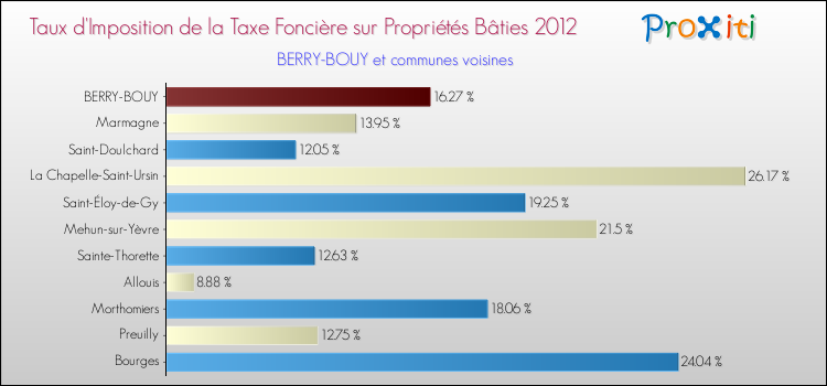Taux d'imposition de la taxe foncière sur le bati 2012 pour BERRY-BOUY et les communes proches Comparaison des taux d'imposition de la taxe foncière sur le bati 2012 pour BERRY-BOUY et les communes voisines