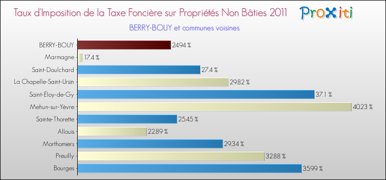 Taux d'imposition de la taxe foncière sur les immeubles et terrains non batis 2011 pour BERRY-BOUY et les communes proches Comparaison des taux d'imposition de la taxe foncière sur les immeubles et terrains non batis 2011 pour BERRY-BOUY et les communes voisines