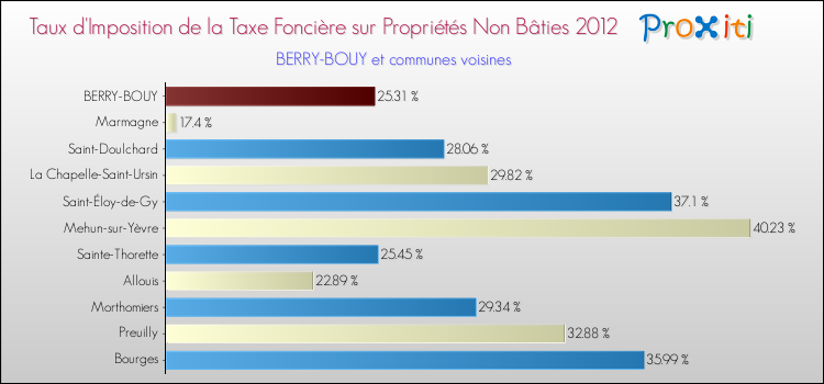 Taux d'imposition de la taxe foncière sur les immeubles et terrains non batis 2012 pour BERRY-BOUY et les communes proches Comparaison des taux d'imposition de la taxe foncière sur les immeubles et terrains non batis 2012 pour BERRY-BOUY et les communes voisines