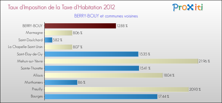 Taux d'imposition de la taxe d'habitation 2012 pour BERRY-BOUY et les communes proches Comparaison des taux d'imposition de la taxe d'habitation 2012 pour BERRY-BOUY et les communes voisines