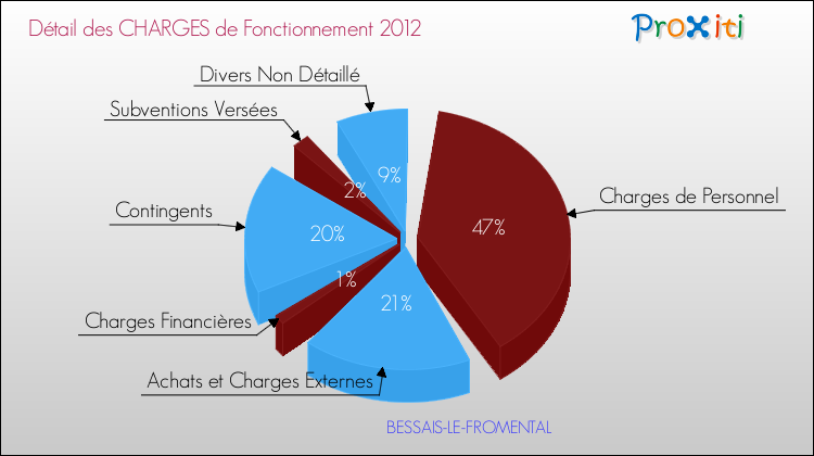 Décomposition des Charges de Fonctionnement 2012 de la commune de BESSAIS-LE-FROMENTAL Charges de Fonctionnement 2012 pour la commune de BESSAIS-LE-FROMENTAL
