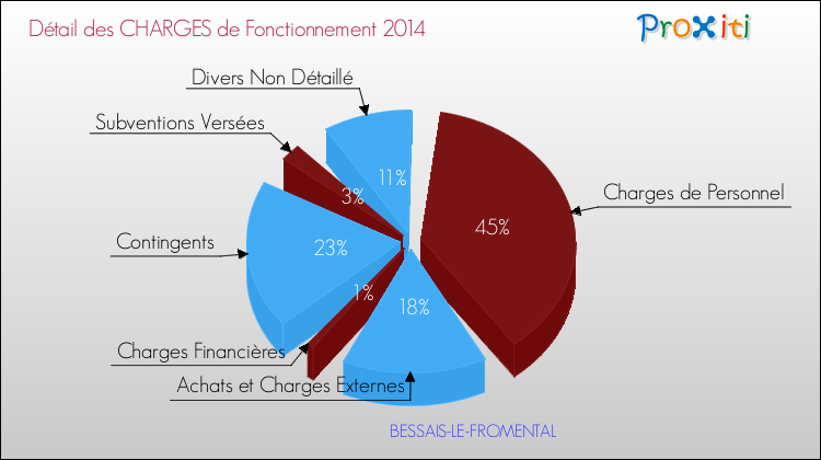 Décomposition des Charges de Fonctionnement 2014 de la commune de BESSAIS-LE-FROMENTAL Charges de Fonctionnement 2014 pour la commune de BESSAIS-LE-FROMENTAL