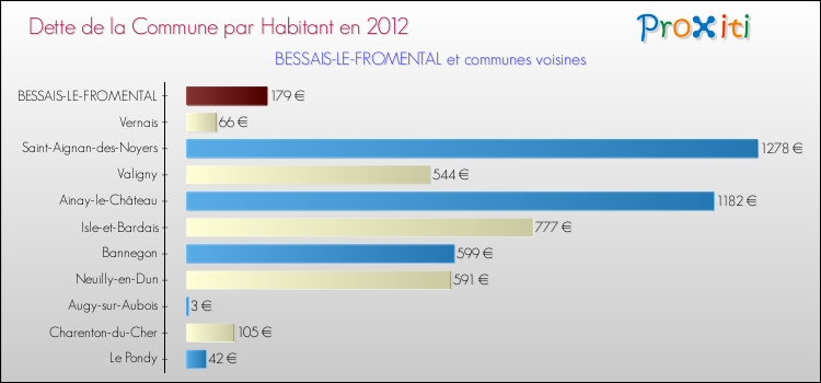 Dette par habitant de la commune en 2012 pour BESSAIS-LE-FROMENTAL et les communes proches Comparaison de la dette par habitant de la commune en 2012 pour BESSAIS-LE-FROMENTAL et les communes voisines