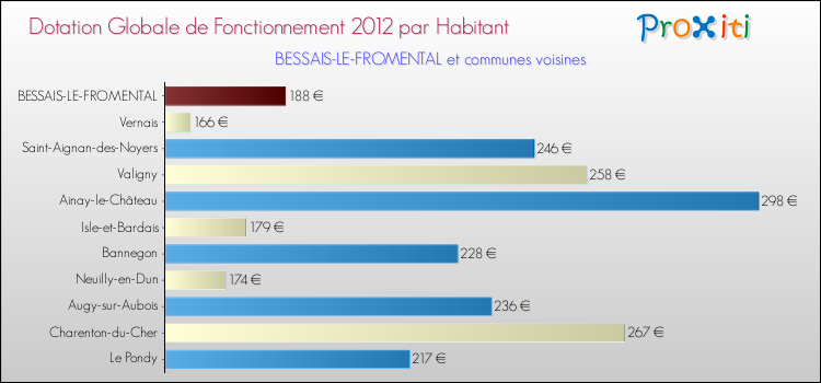Montant des dotations globales de fonctionnement DGF par Habitant pour BESSAIS-LE-FROMENTAL et les communes proches Comparaison des des dotations globales de fonctionnement DGF par habitant pour BESSAIS-LE-FROMENTAL et les communes voisines