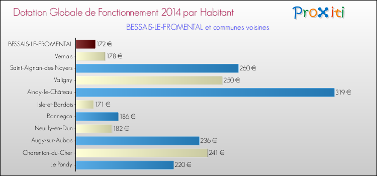 Montant des dotations globales de fonctionnement DGF par Habitant pour BESSAIS-LE-FROMENTAL et les communes proches en 2014. Comparaison des des dotations globales de fonctionnement DGF par habitant pour BESSAIS-LE-FROMENTAL et les communes voisines en 2014.
