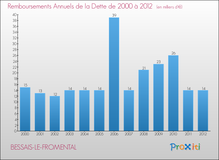 Evolution de l'annuité de la dette pour la commune de BESSAIS-LE-FROMENTAL de 2000 à 2012 Annuités de la dette pour BESSAIS-LE-FROMENTAL de 2000 à 2012