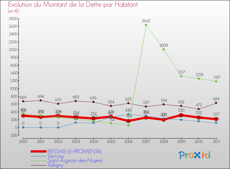 Evolution de la dette par habitant pour la commune de BESSAIS-LE-FROMENTAL et les communes proches Comparaison de la dette par habitant pour BESSAIS-LE-FROMENTAL et les communes voisines