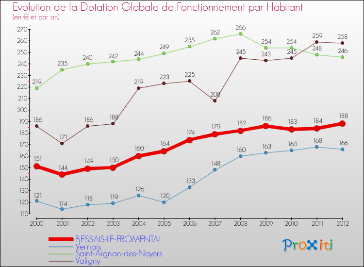 Evolution et montant de la dotation globale de fonctionnement par Habitant pour BESSAIS-LE-FROMENTAL et les communes proches Comparaison des dotations globales de fonctionnement par habitant pour BESSAIS-LE-FROMENTAL et les communes voisines