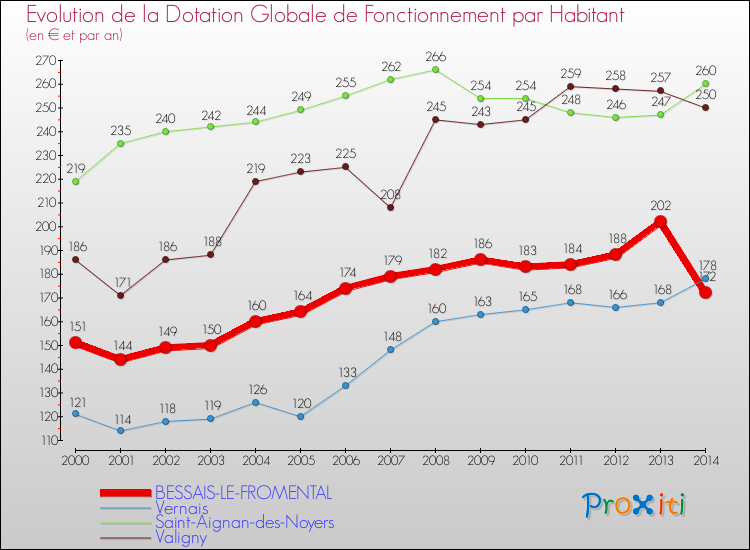 Evolution et montant de la dotation globale de fonctionnement par Habitant pour BESSAIS-LE-FROMENTAL et les communes proches de 2000 à 2014. Comparaison des dotations globales de fonctionnement par habitant pour BESSAIS-LE-FROMENTAL et les communes voisines de 2000 à 2014.