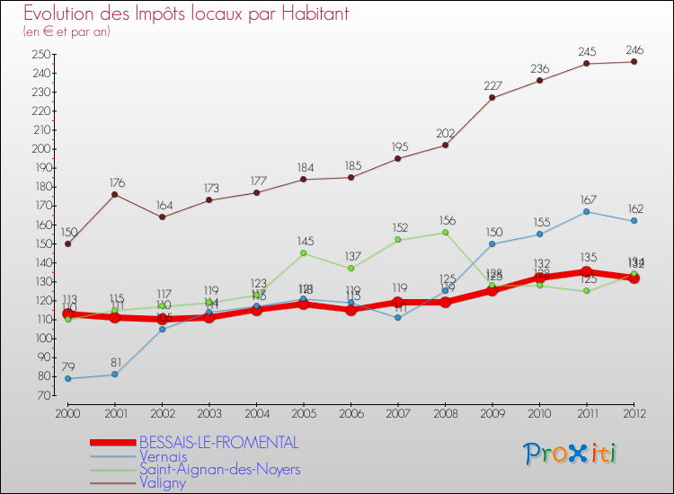 Evolution et montant des impôts locaux par Habitant pour BESSAIS-LE-FROMENTAL et les communes proches Comparaison des impôts locaux par habitant pour BESSAIS-LE-FROMENTAL et les communes voisines