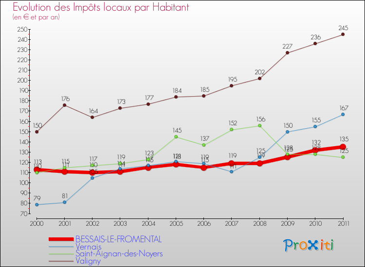 Evolution et montant des impôts locaux par Habitant pour BESSAIS-LE-FROMENTAL et les communes proches Comparaison des impôts locaux par habitant pour BESSAIS-LE-FROMENTAL et les communes voisines