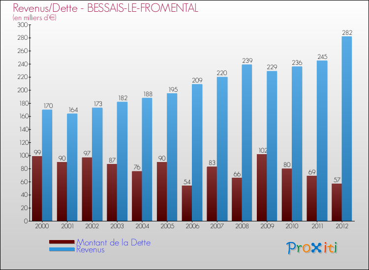 Evolution comparée de la dette et des revenus pour la commune de BESSAIS-LE-FROMENTAL de 2000 à 2012 Comparaison de la dette et des revenus pour BESSAIS-LE-FROMENTAL de 2000 à 2012