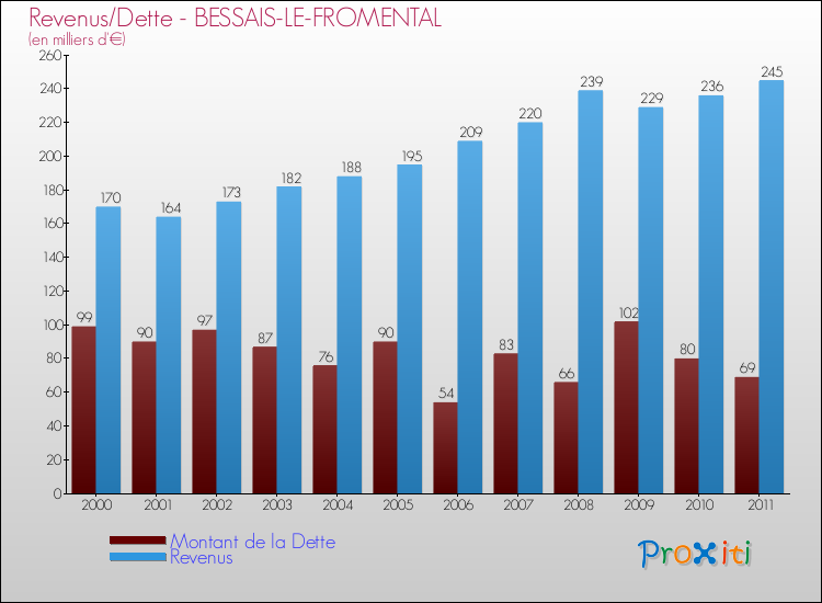 Evolution comparée de la dette et des revenus pour la commune de BESSAIS-LE-FROMENTAL de 2000 à 2011 Comparaison de la dette et des revenus pour BESSAIS-LE-FROMENTAL de 2000 à 2011