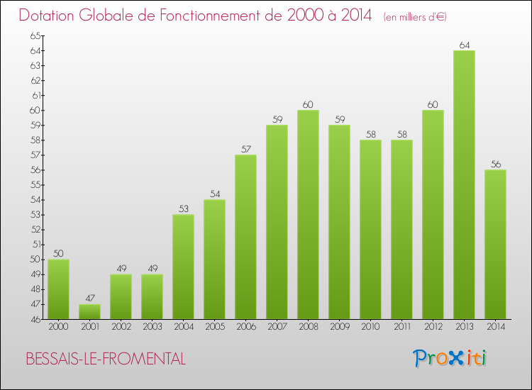 Evolution du montant de la Dotation Globale de Fonctionnement pour la commune de BESSAIS-LE-FROMENTAL de 2000 à 2014 Evolution du montant de la Dotation Globale de Fonctionnement pour BESSAIS-LE-FROMENTAL de 2000 à 2014