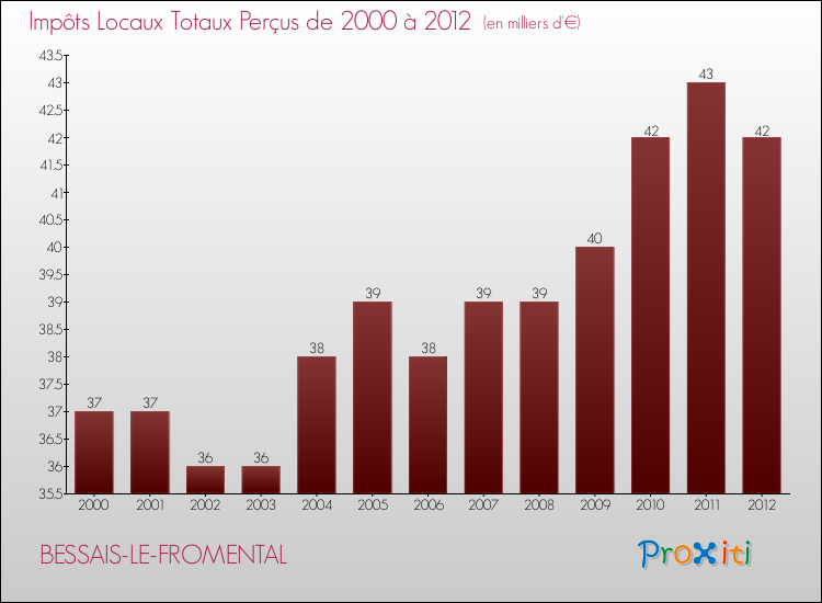Evolution des Impôts Locaux pour la commune de BESSAIS-LE-FROMENTAL de 2000 à 2012 Evolution des Impôts Locaux pour BESSAIS-LE-FROMENTAL de 2000 à 2012