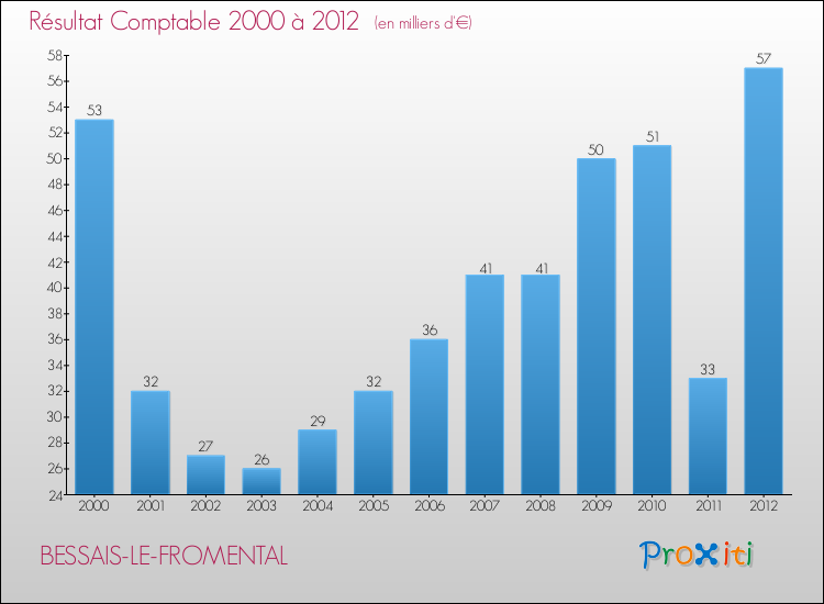Evolution du résultat comptable pour la commune de BESSAIS-LE-FROMENTAL de 2000 à 2012 Evolution du résultat comptable pour BESSAIS-LE-FROMENTAL de 2000 à 2012