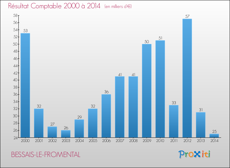 Evolution du résultat comptable pour la commune de BESSAIS-LE-FROMENTAL de 2000 à 2014 Evolution du résultat comptable pour BESSAIS-LE-FROMENTAL de 2000 à 2014