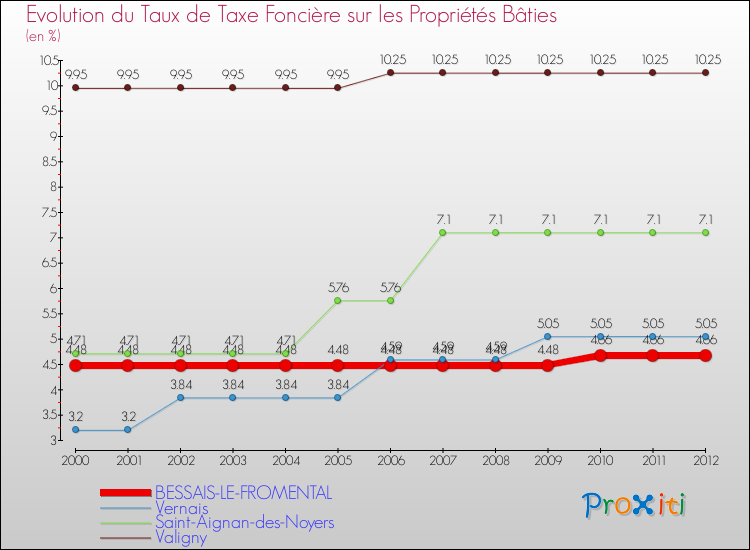 Evolution du taux de la taxe foncière sur le bati pour BESSAIS-LE-FROMENTAL et les communes proches de 2000 à 2012 Comparaison des taux de taxe foncière sur le bati pour BESSAIS-LE-FROMENTAL et les communes voisines de 2000 à 2012