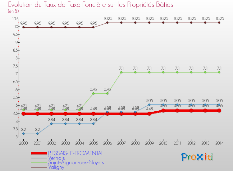 Evolution du taux de la taxe foncière sur le bati pour BESSAIS-LE-FROMENTAL et les communes proches de 2000 à 2014 Comparaison des taux de taxe foncière sur le bati pour BESSAIS-LE-FROMENTAL et les communes voisines de 2000 à 2014
