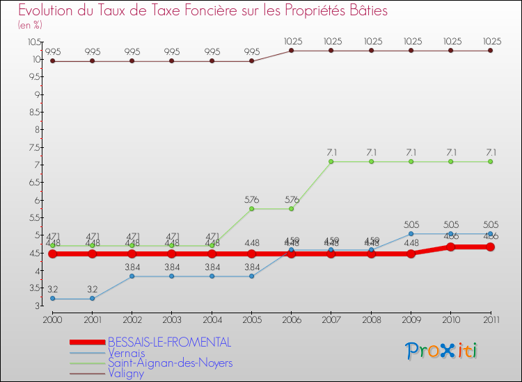 Evolution du taux de la taxe foncière sur le bati pour BESSAIS-LE-FROMENTAL et les communes proches Comparaison des taux de taxe foncière sur le bati pour BESSAIS-LE-FROMENTAL et les communes voisines