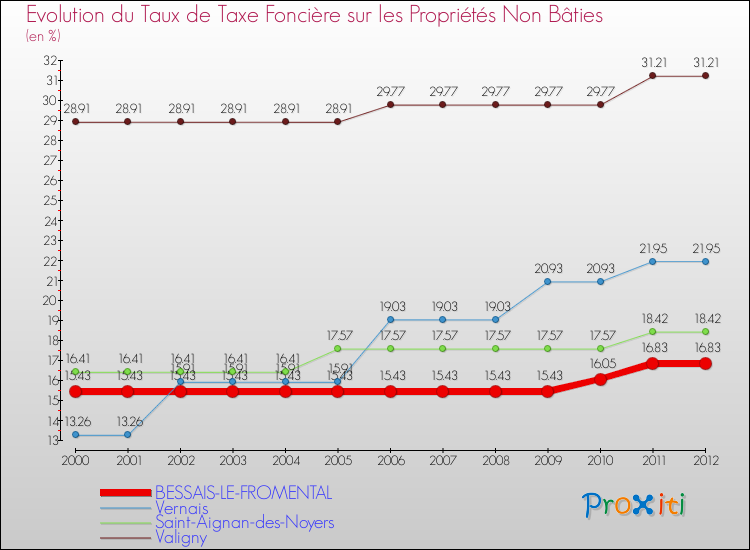 Evolution du taux de la taxe foncière sur les immeubles et terrains non batis pour BESSAIS-LE-FROMENTAL et les communes proches de 2000 à 2012 Comparaison des taux de la taxe foncière sur les immeubles et terrains non batis pour BESSAIS-LE-FROMENTAL et les communes voisines de 2000 à 2012