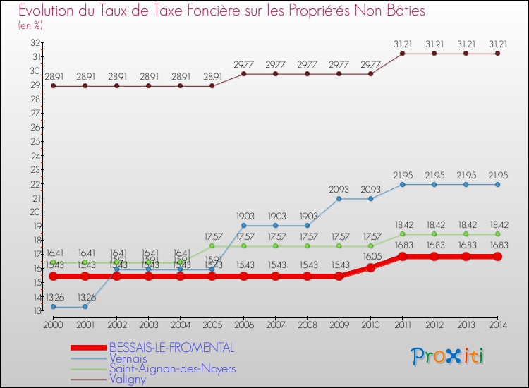 Evolution du taux de la taxe foncière sur les immeubles et terrains non batis pour BESSAIS-LE-FROMENTAL et les communes proches de 2000 à 2014 Comparaison des taux de la taxe foncière sur les immeubles et terrains non batis pour BESSAIS-LE-FROMENTAL et les communes voisines de 2000 à 2014