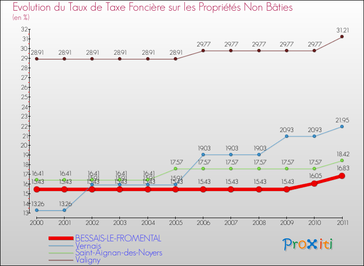 Evolution du taux de la taxe foncière sur les immeubles et terrains non batis pour BESSAIS-LE-FROMENTAL et les communes proches Comparaison des taux de la taxe foncière sur les immeubles et terrains non batis pour BESSAIS-LE-FROMENTAL et les communes voisines