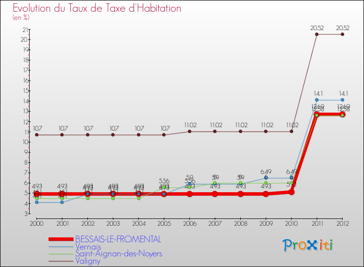 Evolution du taux de la taxe d'habitation pour BESSAIS-LE-FROMENTAL et les communes proches Comparaison des taux de la taxe d'habitation pour BESSAIS-LE-FROMENTAL et les communes voisines